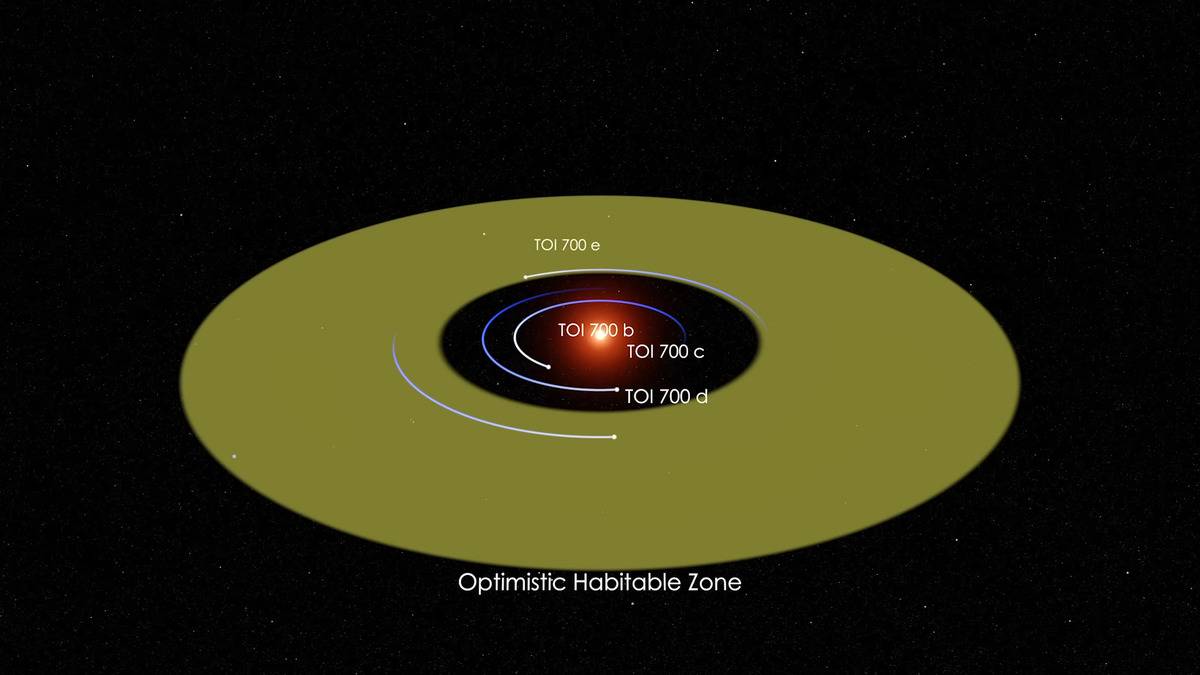 An Illustration of the planets orbiting TOI 700 and a graph showing the 'optimistic habitable zone'.