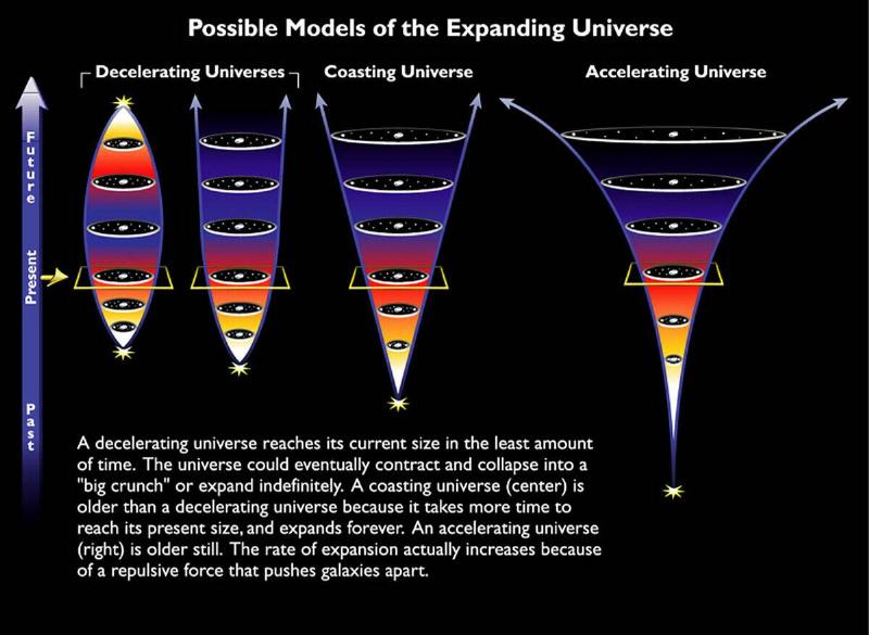 A graph showing Possible Models of the Expanding Universe.
