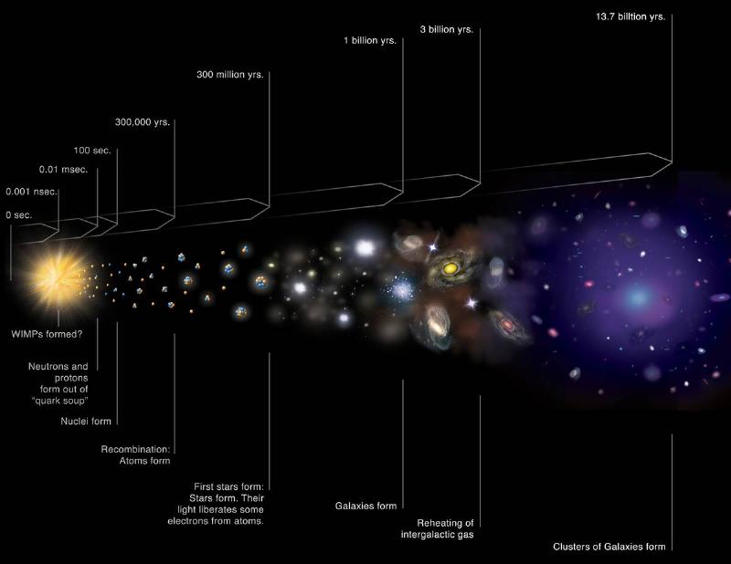 A diagram of the universe's timeline.